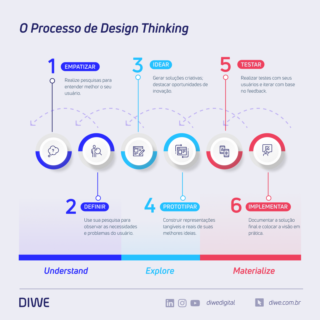 O que é Design Thinking e como utilizá-lo